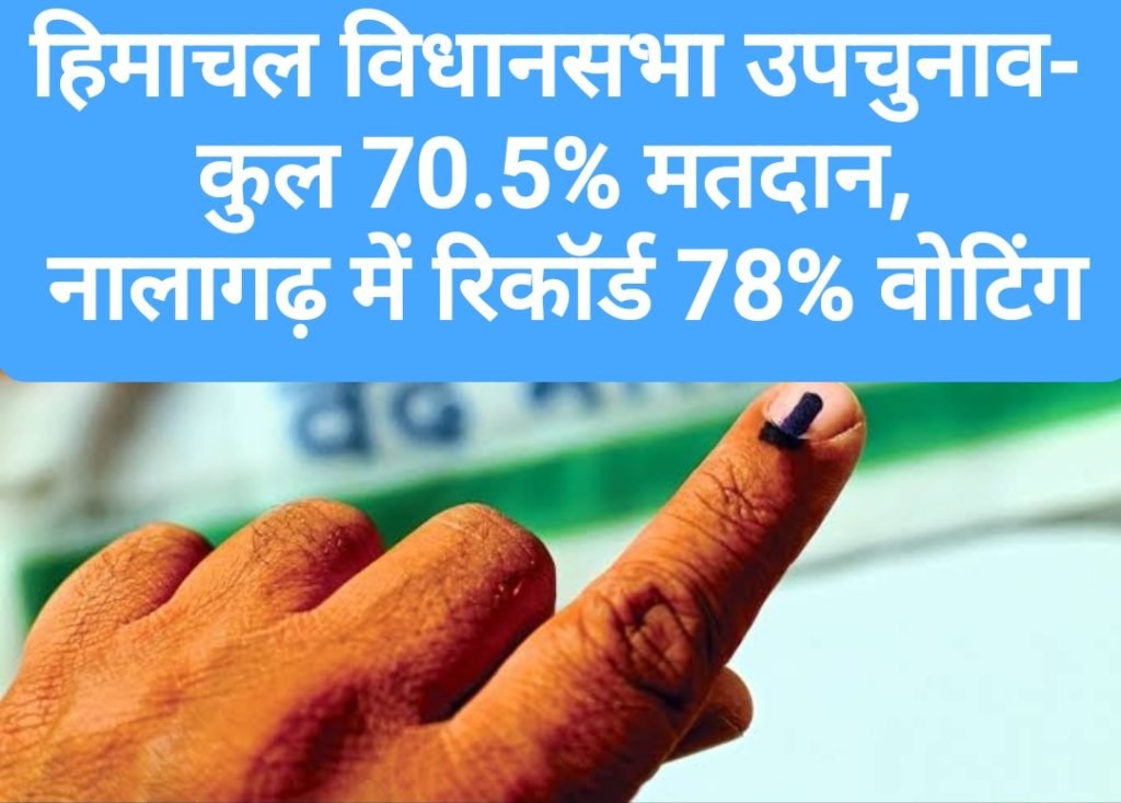 हिमाचल विधानसभा उपचुनाव- कुल 70.5% मतदान, नालागढ़ में रिकॉर्ड 78% वोटिंग
