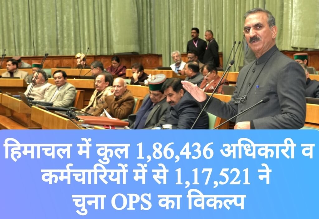 हिमाचल में कुल 1,86,436 अधिकारी- कर्मचारियों में से 1,17,521 ने चुना OPS का विकल्प