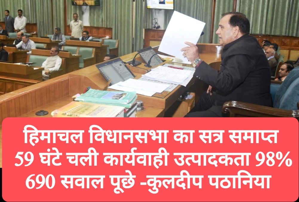हिमाचल विधानसभा का सत्र समाप्त, 59 घंटे चली कार्यवाही की उत्पादकता 98 प्रतिशत, 690 सवाल पूछे -कुलदीप पठानिया
