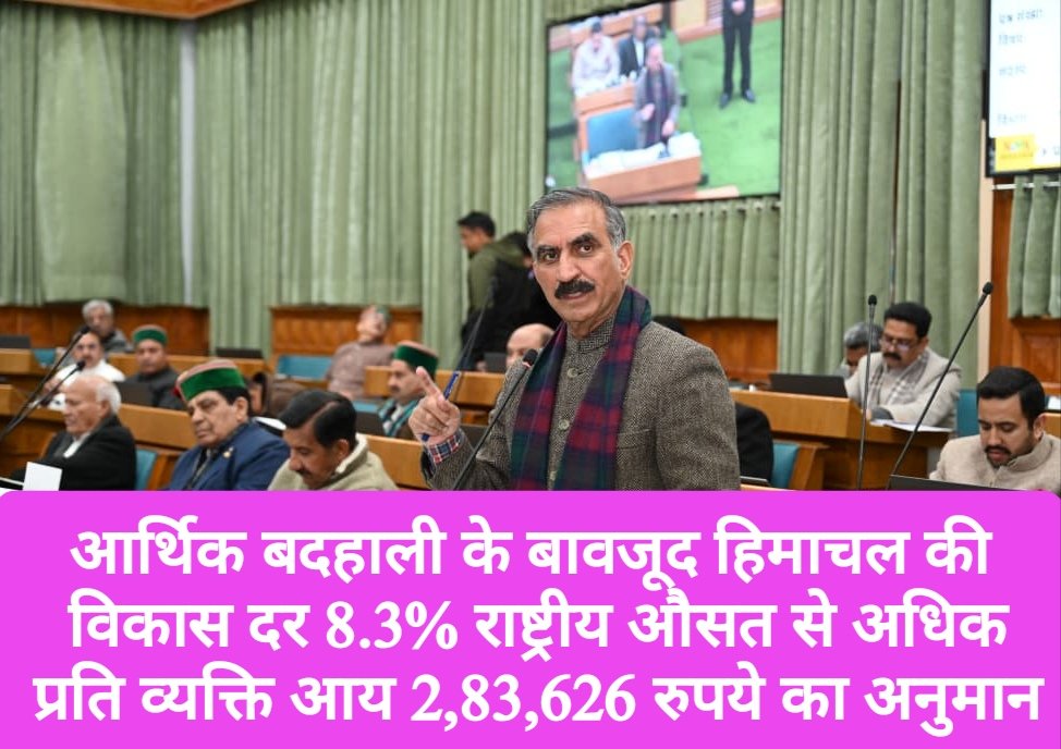 आर्थिक बदहाली के बावजूद हिमाचल की विकास दर 8.3% राष्ट्रीय औसत से अधिक, प्रति व्यक्ति आय 2,83,626 रुपये पहुंचने का अनुमान
