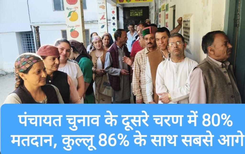 पंचायत चुनाव के दूसरे चरण में 80 फीसदी मतदान, कुल्लू 86% के साथ सबसे आगे
